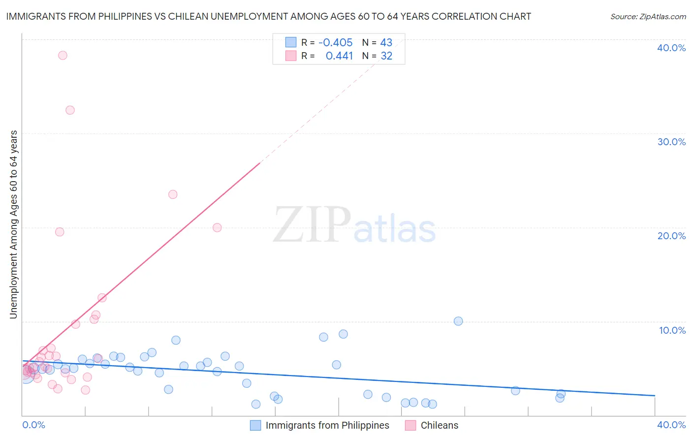 Immigrants from Philippines vs Chilean Unemployment Among Ages 60 to 64 years