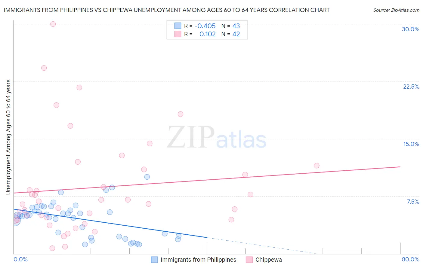 Immigrants from Philippines vs Chippewa Unemployment Among Ages 60 to 64 years