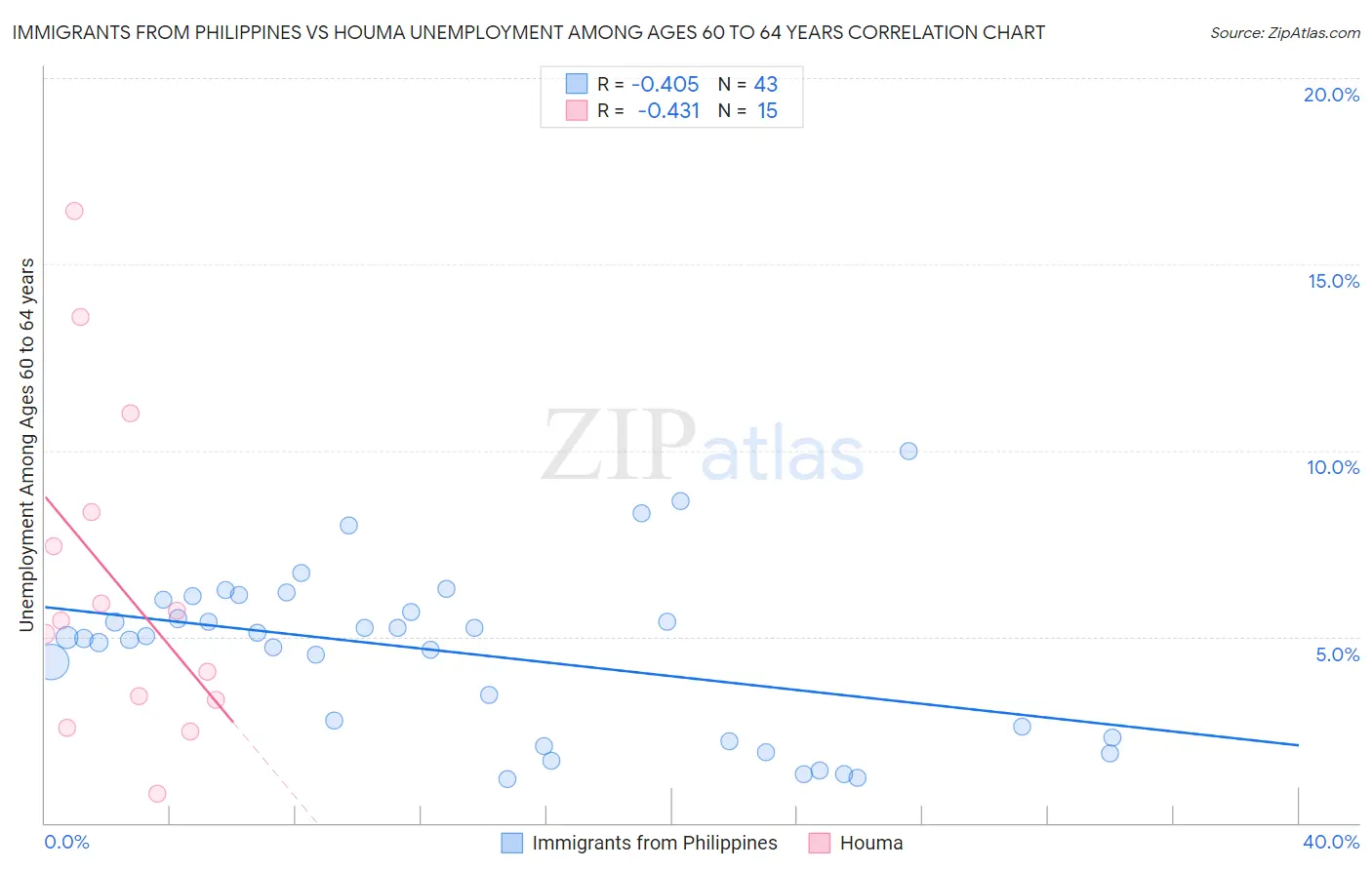 Immigrants from Philippines vs Houma Unemployment Among Ages 60 to 64 years