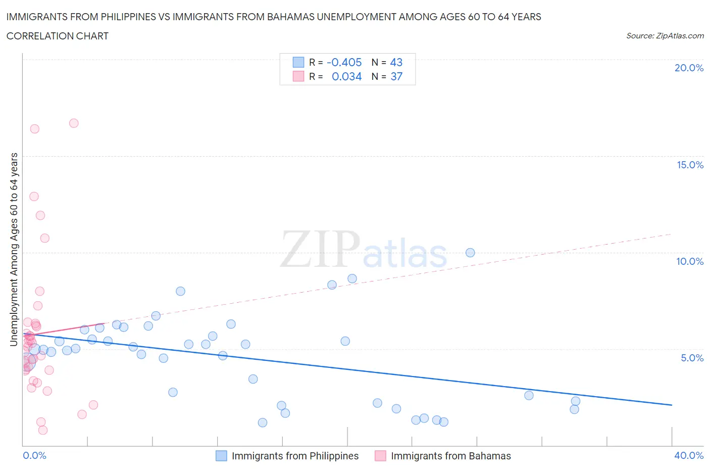 Immigrants from Philippines vs Immigrants from Bahamas Unemployment Among Ages 60 to 64 years