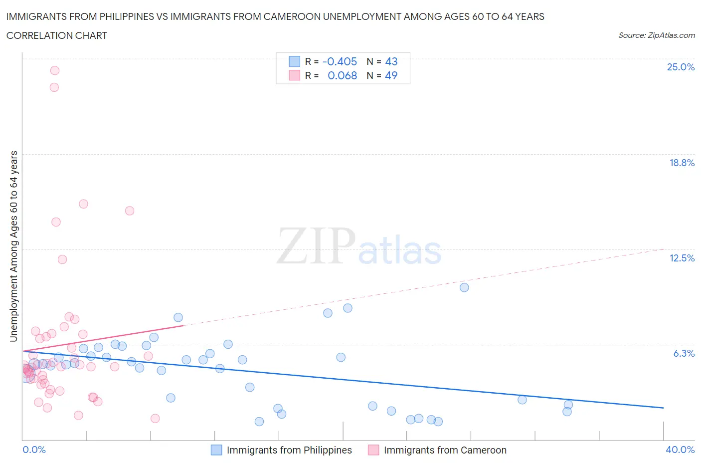 Immigrants from Philippines vs Immigrants from Cameroon Unemployment Among Ages 60 to 64 years