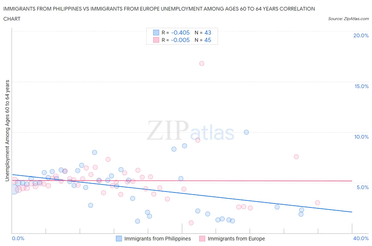 Immigrants from Philippines vs Immigrants from Europe Unemployment Among Ages 60 to 64 years