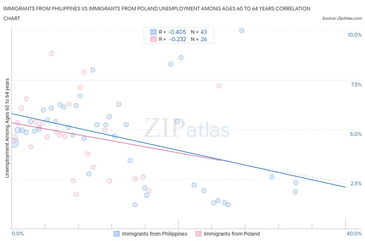 Immigrants from Philippines vs Immigrants from Poland Unemployment Among Ages 60 to 64 years