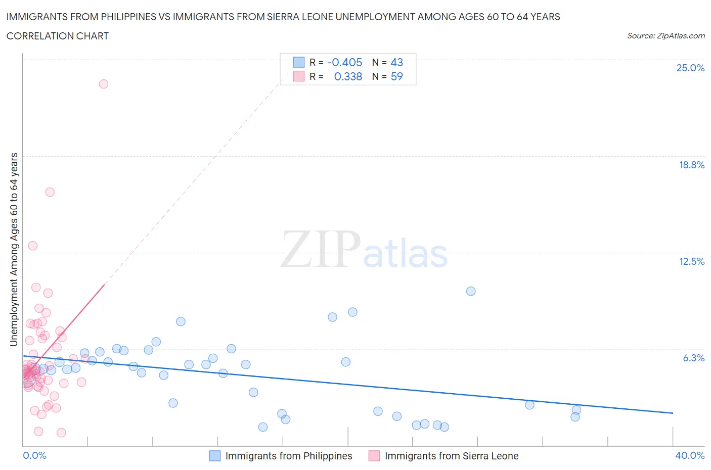 Immigrants from Philippines vs Immigrants from Sierra Leone Unemployment Among Ages 60 to 64 years