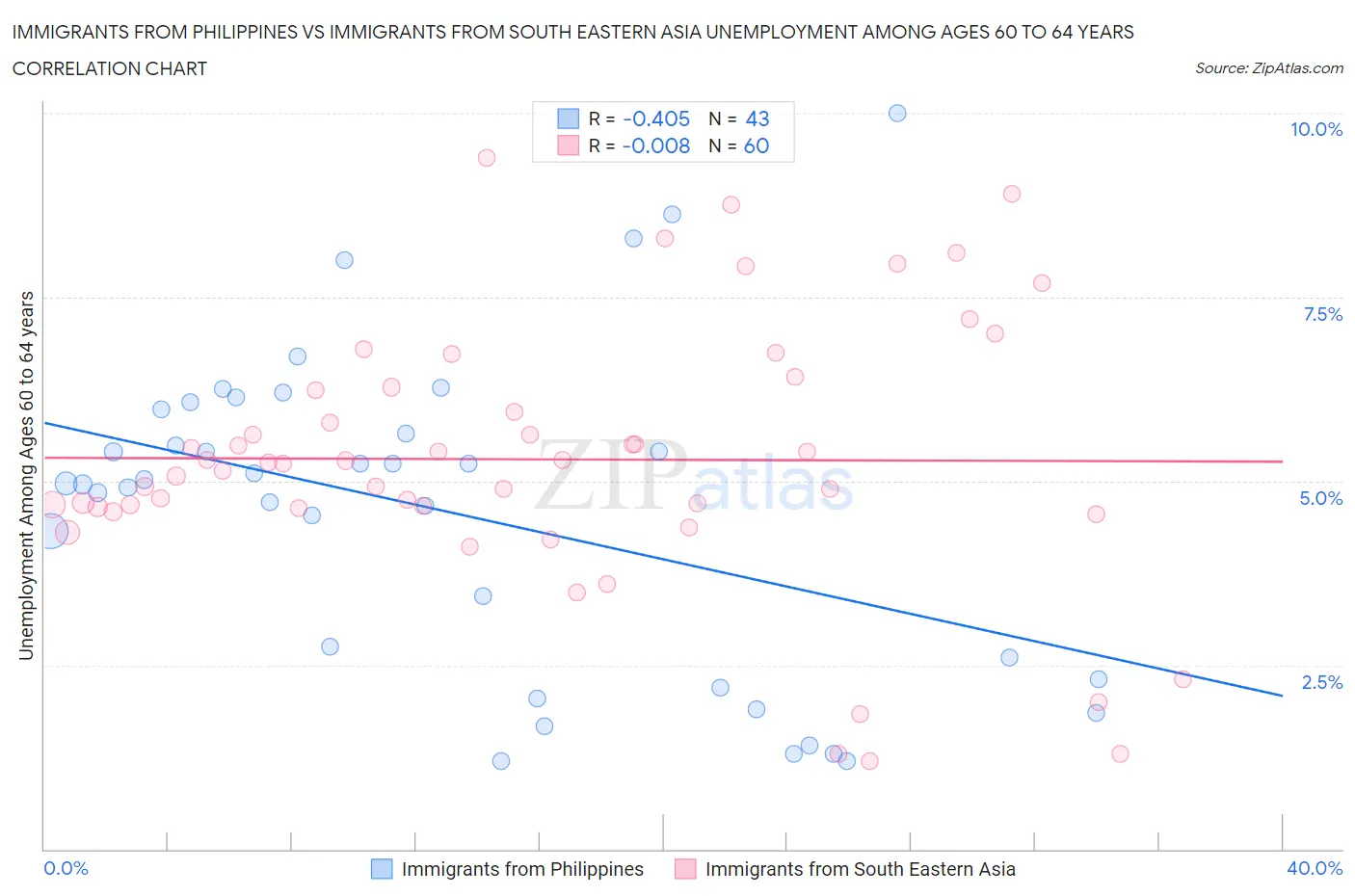 Immigrants from Philippines vs Immigrants from South Eastern Asia Unemployment Among Ages 60 to 64 years