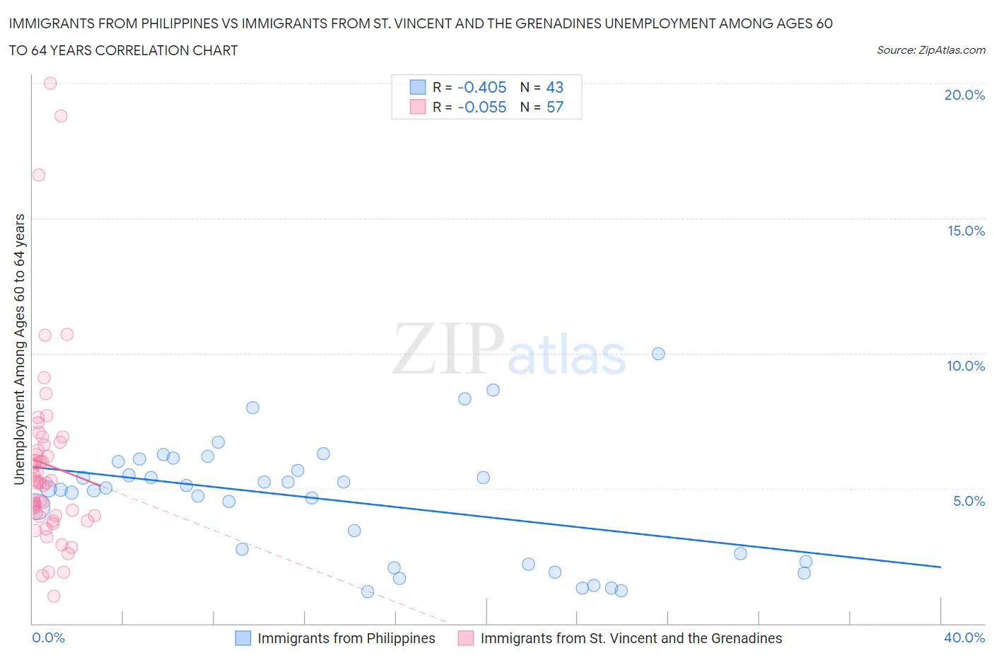 Immigrants from Philippines vs Immigrants from St. Vincent and the Grenadines Unemployment Among Ages 60 to 64 years