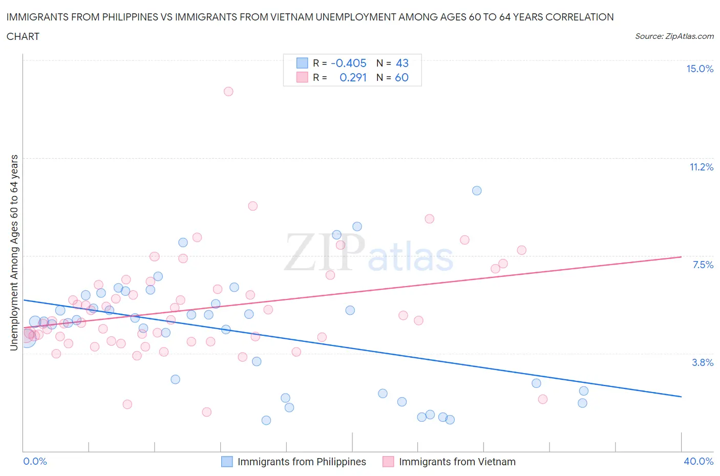 Immigrants from Philippines vs Immigrants from Vietnam Unemployment Among Ages 60 to 64 years