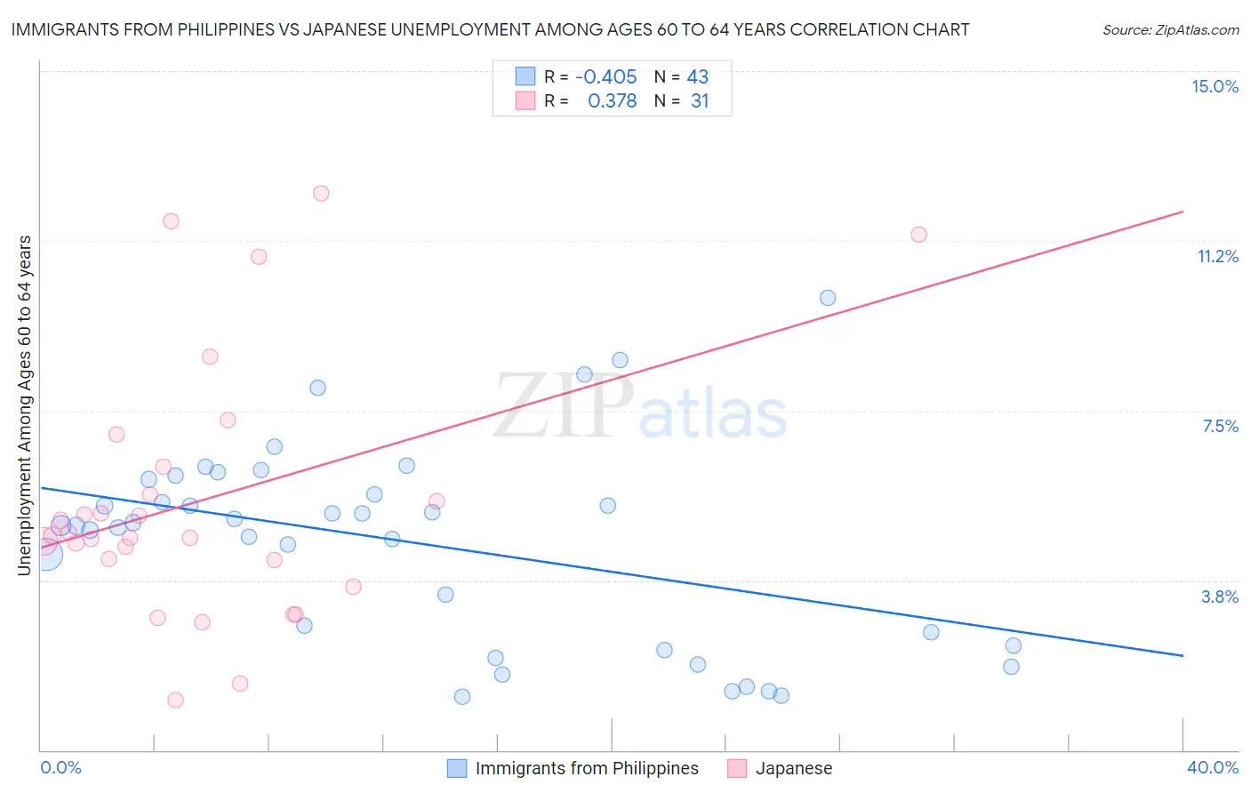 Immigrants from Philippines vs Japanese Unemployment Among Ages 60 to 64 years