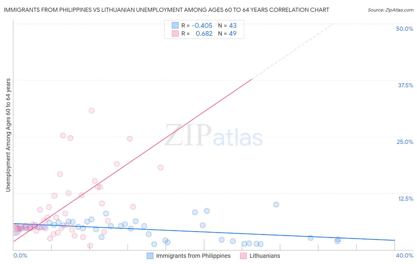 Immigrants from Philippines vs Lithuanian Unemployment Among Ages 60 to 64 years