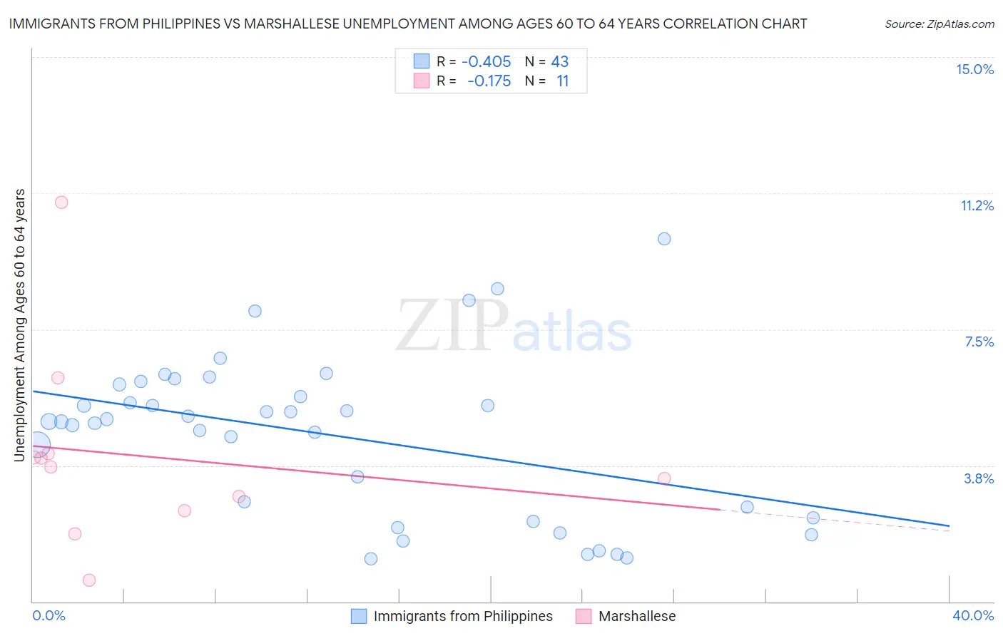 Immigrants from Philippines vs Marshallese Unemployment Among Ages 60 to 64 years