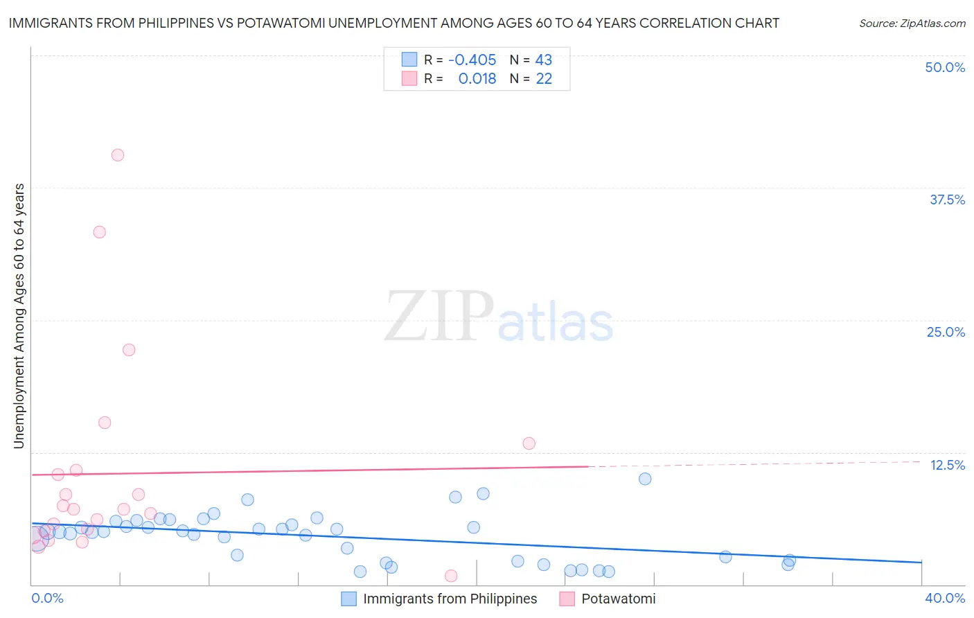 Immigrants from Philippines vs Potawatomi Unemployment Among Ages 60 to 64 years