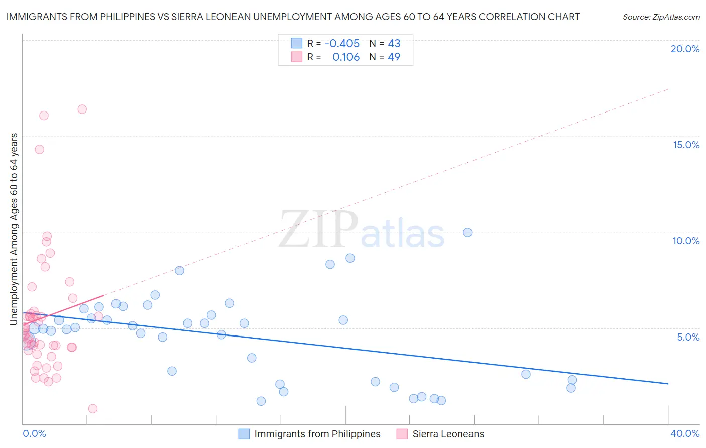 Immigrants from Philippines vs Sierra Leonean Unemployment Among Ages 60 to 64 years