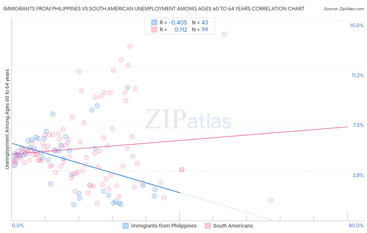 Immigrants from Philippines vs South American Unemployment Among Ages 60 to 64 years