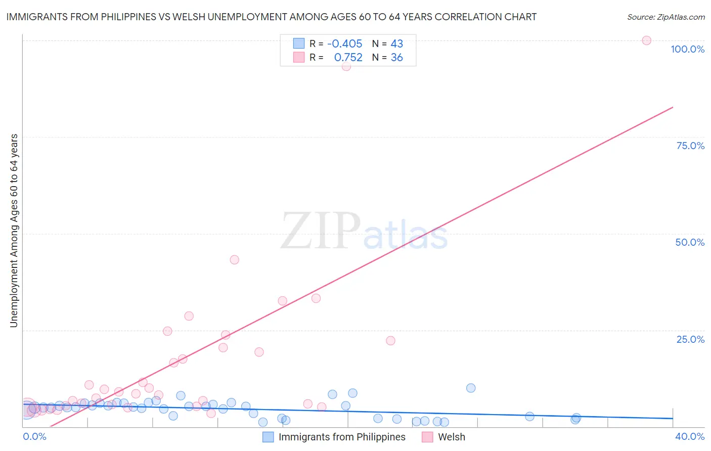 Immigrants from Philippines vs Welsh Unemployment Among Ages 60 to 64 years