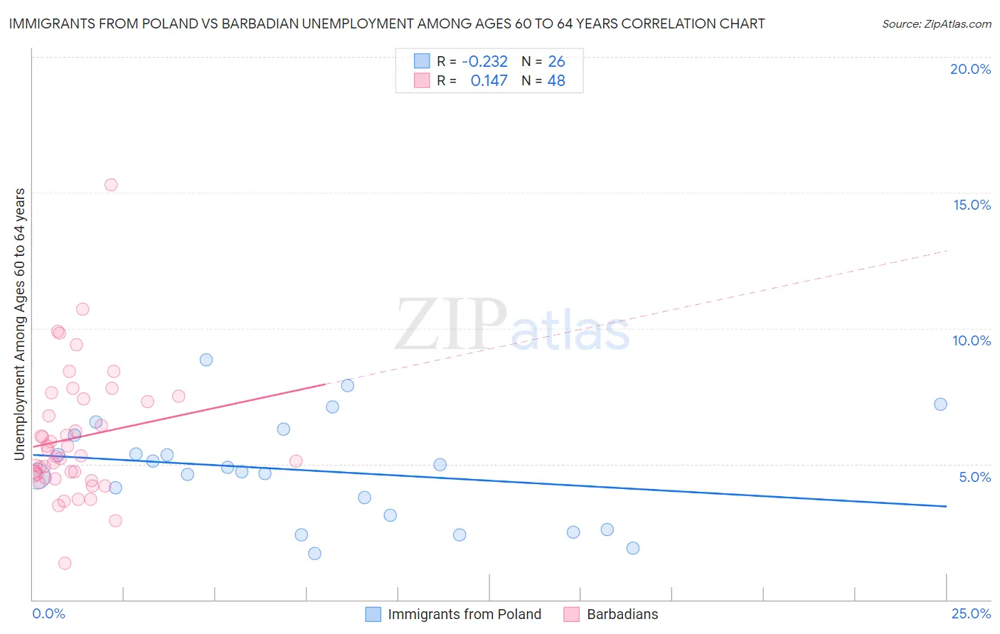 Immigrants from Poland vs Barbadian Unemployment Among Ages 60 to 64 years