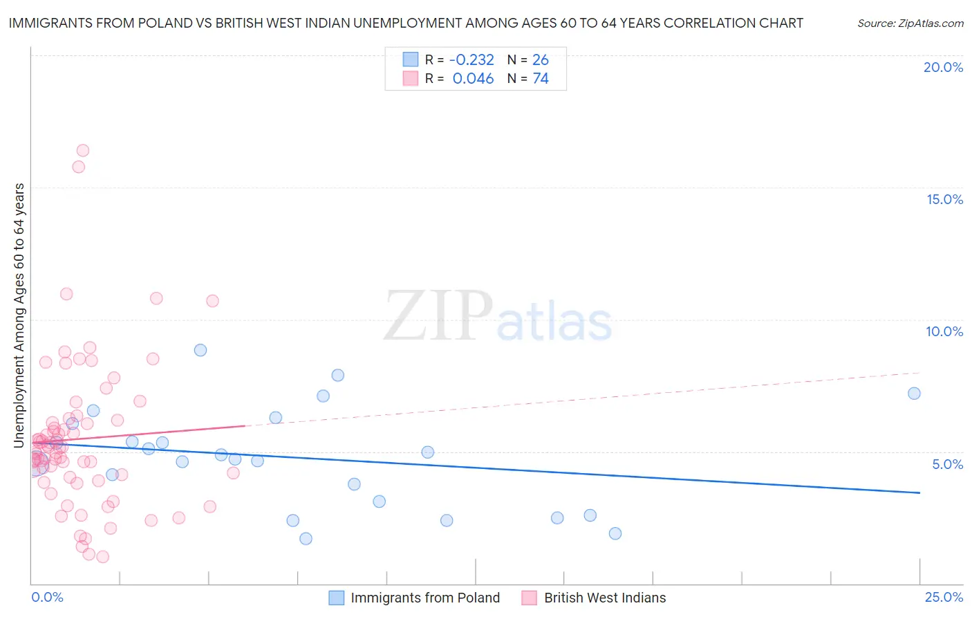 Immigrants from Poland vs British West Indian Unemployment Among Ages 60 to 64 years