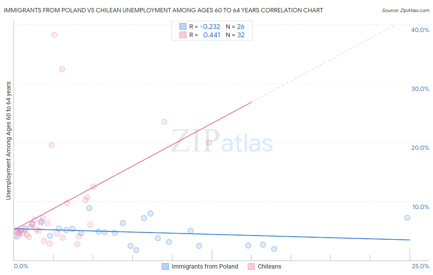 Immigrants from Poland vs Chilean Unemployment Among Ages 60 to 64 years