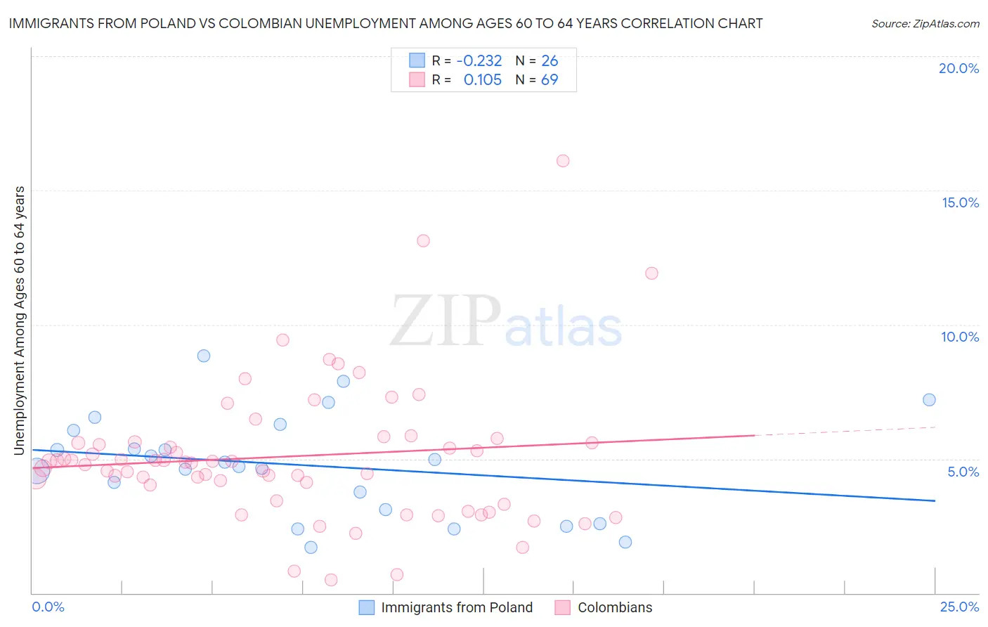 Immigrants from Poland vs Colombian Unemployment Among Ages 60 to 64 years