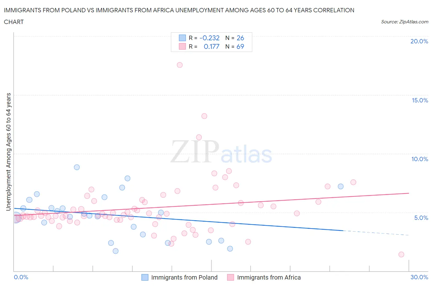 Immigrants from Poland vs Immigrants from Africa Unemployment Among Ages 60 to 64 years