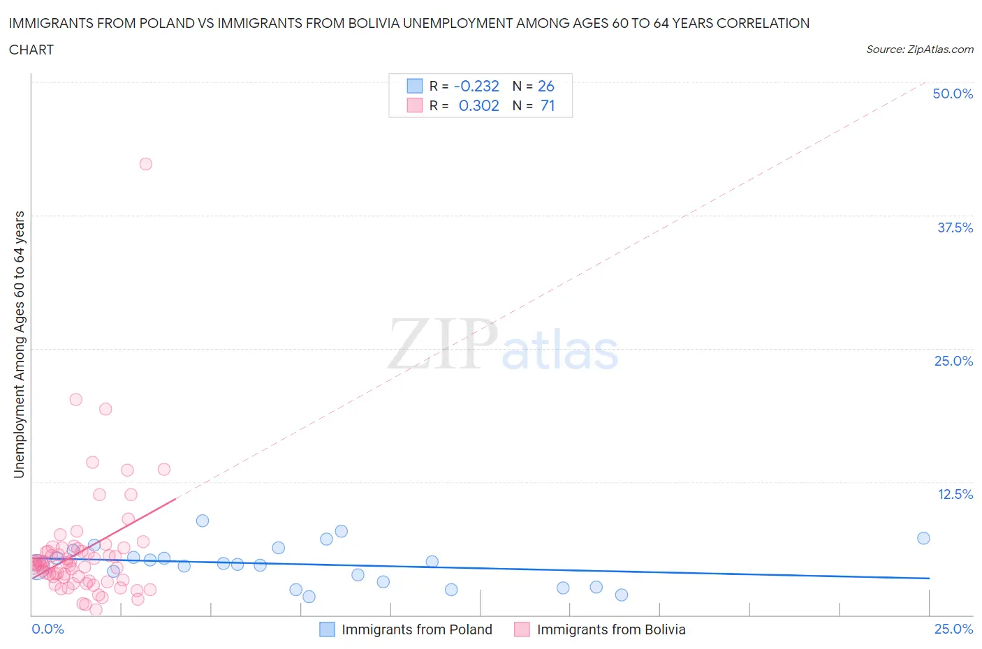 Immigrants from Poland vs Immigrants from Bolivia Unemployment Among Ages 60 to 64 years