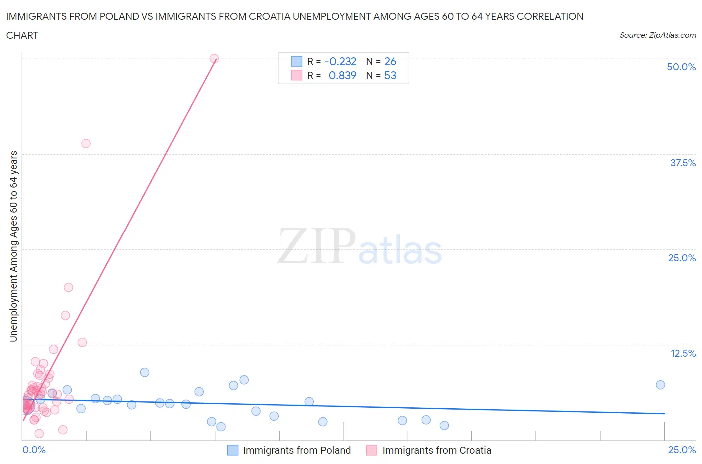 Immigrants from Poland vs Immigrants from Croatia Unemployment Among Ages 60 to 64 years