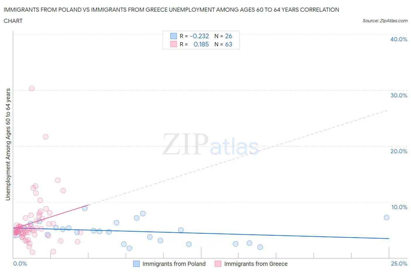 Immigrants from Poland vs Immigrants from Greece Unemployment Among Ages 60 to 64 years