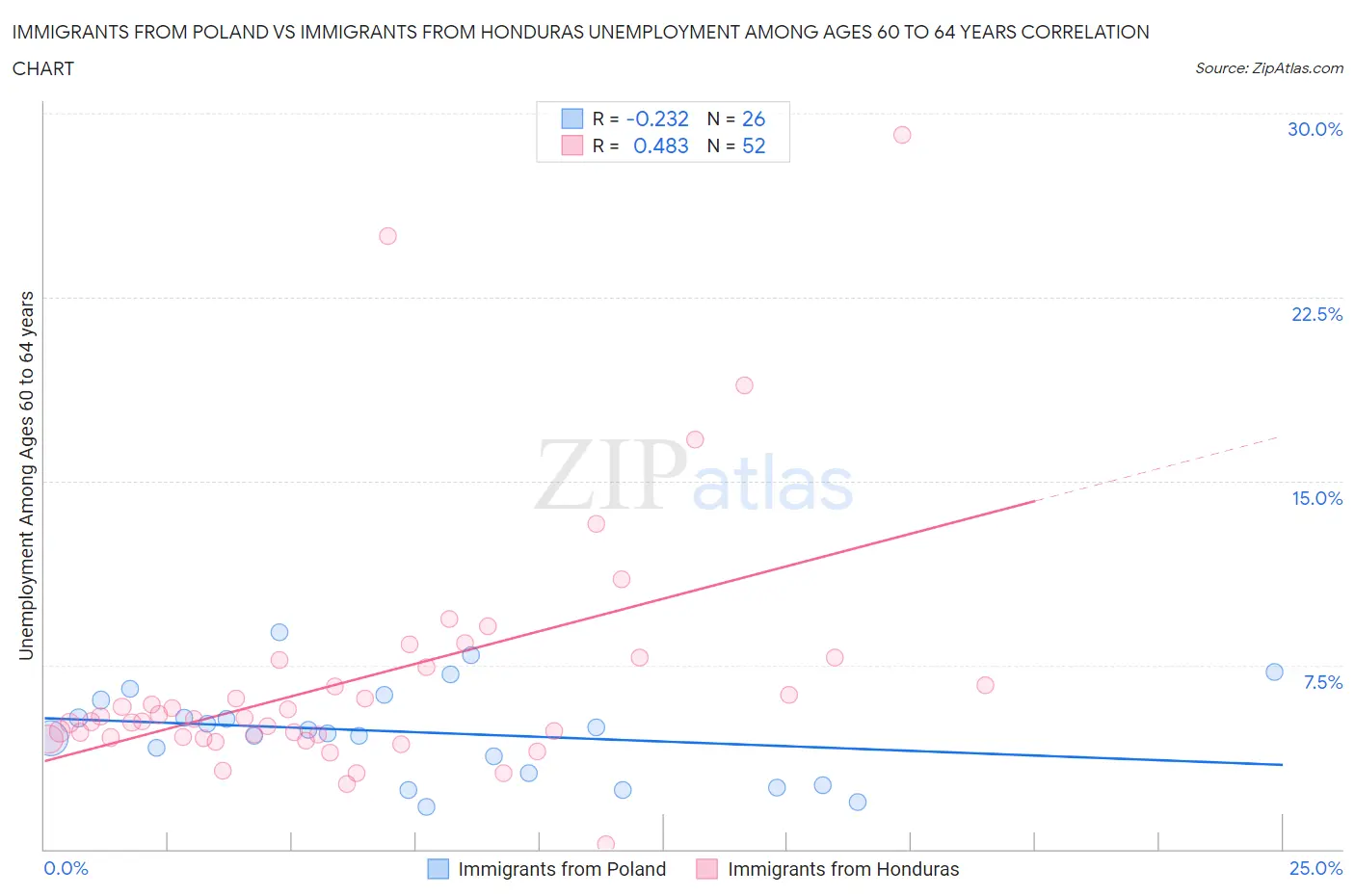 Immigrants from Poland vs Immigrants from Honduras Unemployment Among Ages 60 to 64 years