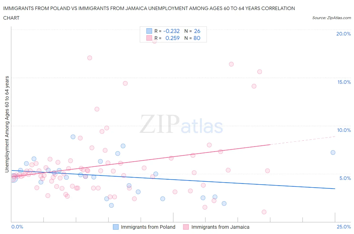 Immigrants from Poland vs Immigrants from Jamaica Unemployment Among Ages 60 to 64 years