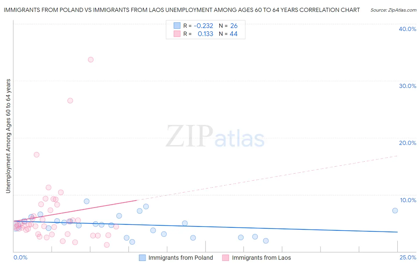 Immigrants from Poland vs Immigrants from Laos Unemployment Among Ages 60 to 64 years