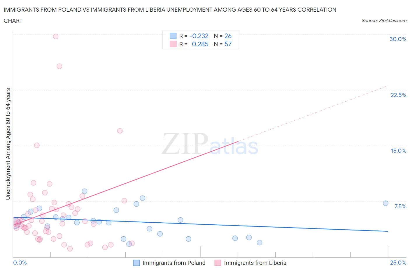 Immigrants from Poland vs Immigrants from Liberia Unemployment Among Ages 60 to 64 years