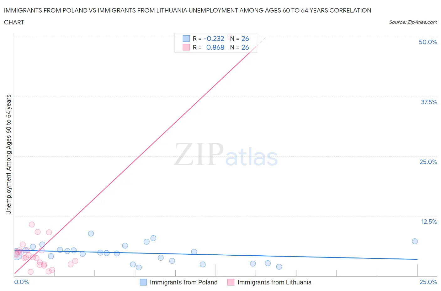 Immigrants from Poland vs Immigrants from Lithuania Unemployment Among Ages 60 to 64 years