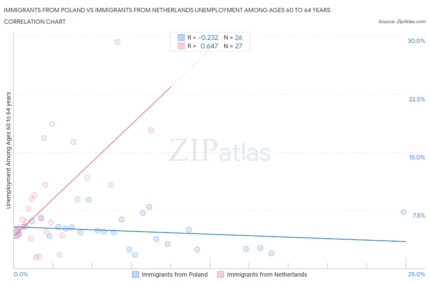 Immigrants from Poland vs Immigrants from Netherlands Unemployment Among Ages 60 to 64 years