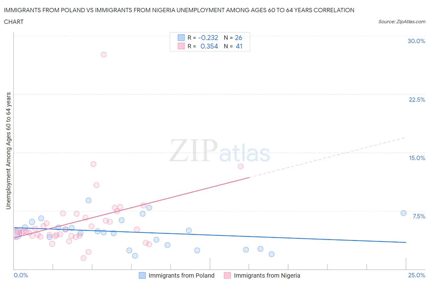 Immigrants from Poland vs Immigrants from Nigeria Unemployment Among Ages 60 to 64 years