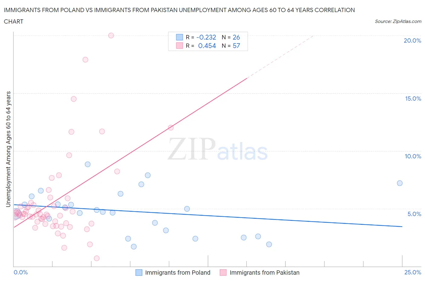 Immigrants from Poland vs Immigrants from Pakistan Unemployment Among Ages 60 to 64 years