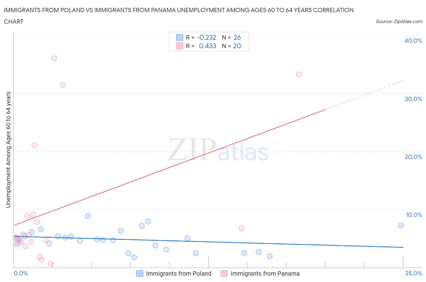 Immigrants from Poland vs Immigrants from Panama Unemployment Among Ages 60 to 64 years