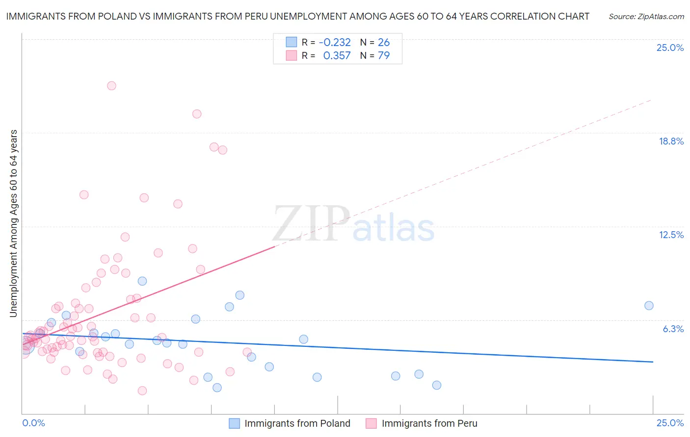 Immigrants from Poland vs Immigrants from Peru Unemployment Among Ages 60 to 64 years