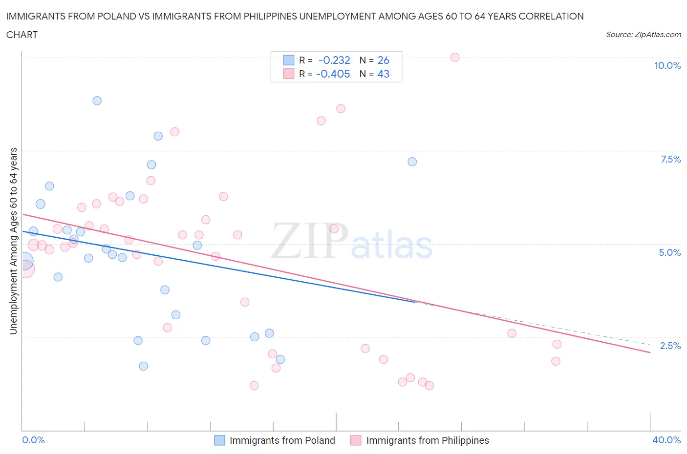 Immigrants from Poland vs Immigrants from Philippines Unemployment Among Ages 60 to 64 years