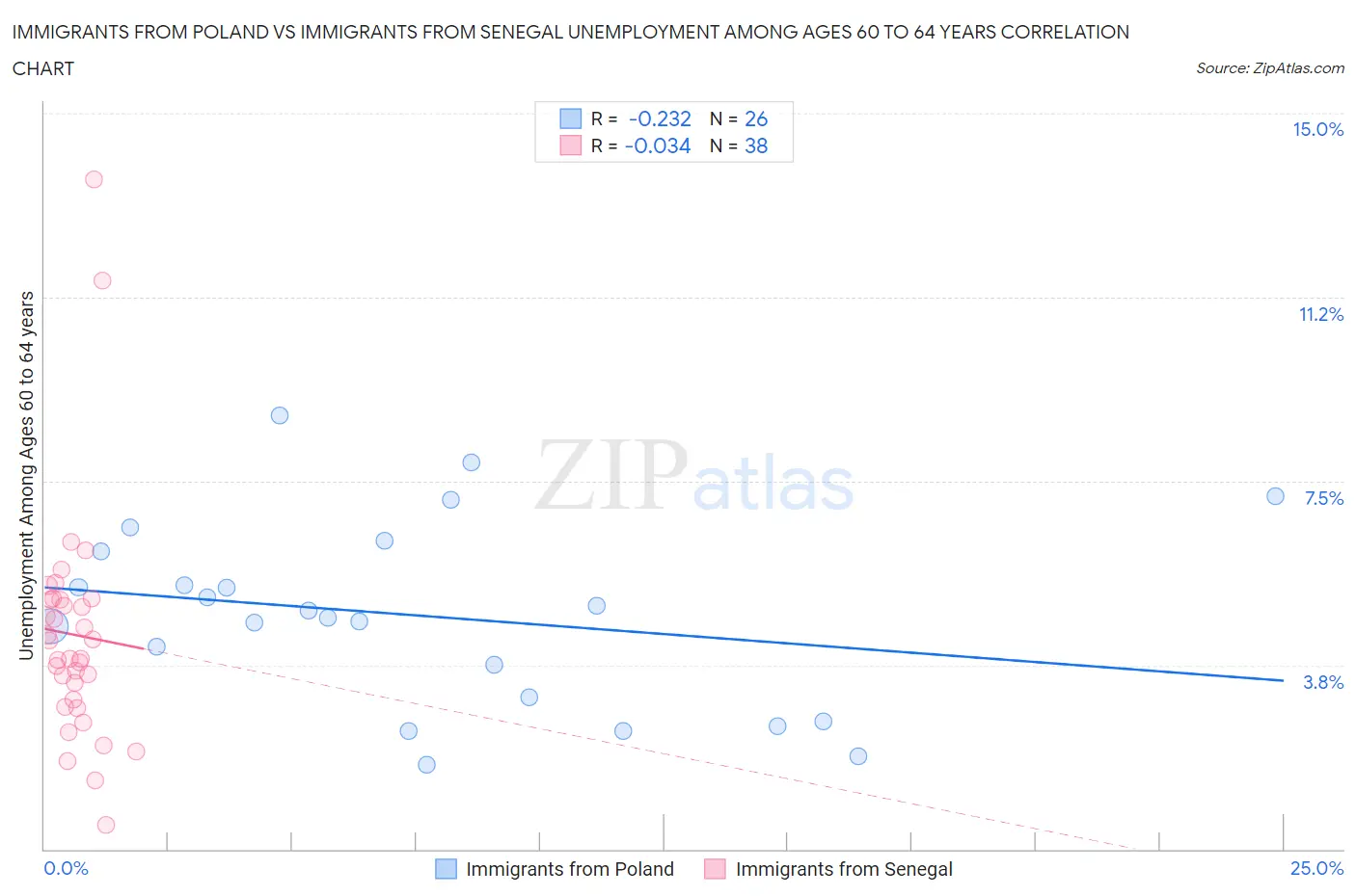 Immigrants from Poland vs Immigrants from Senegal Unemployment Among Ages 60 to 64 years