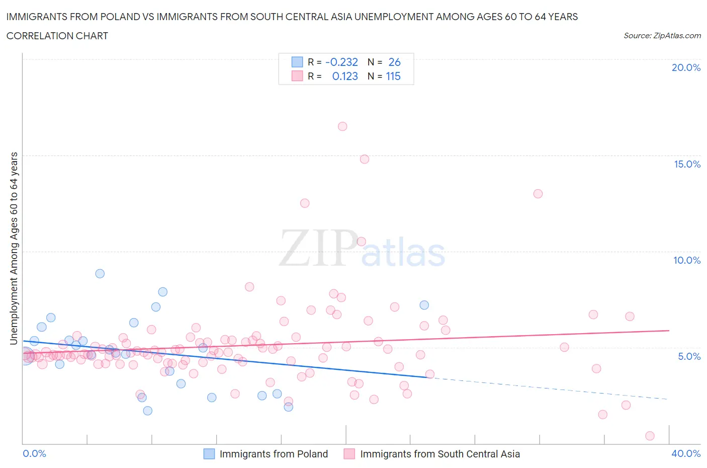 Immigrants from Poland vs Immigrants from South Central Asia Unemployment Among Ages 60 to 64 years