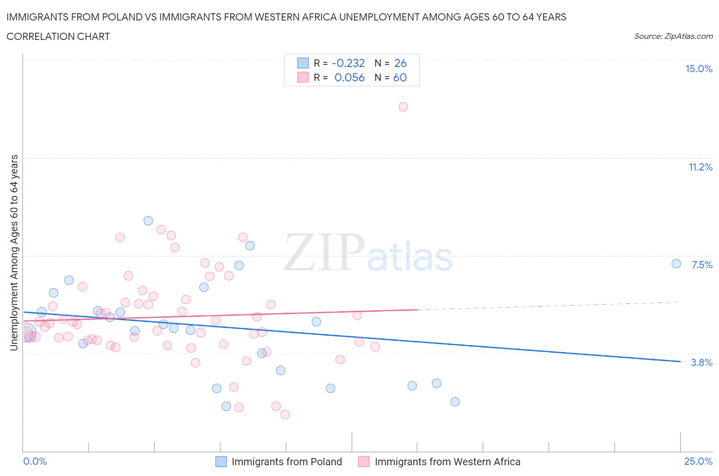 Immigrants from Poland vs Immigrants from Western Africa Unemployment Among Ages 60 to 64 years