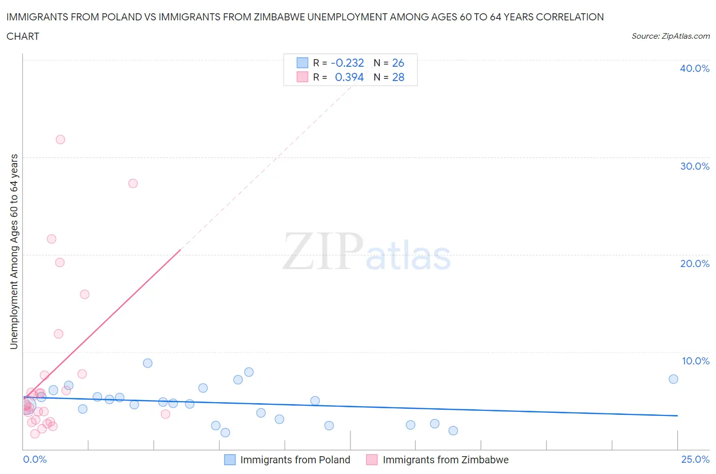 Immigrants from Poland vs Immigrants from Zimbabwe Unemployment Among Ages 60 to 64 years