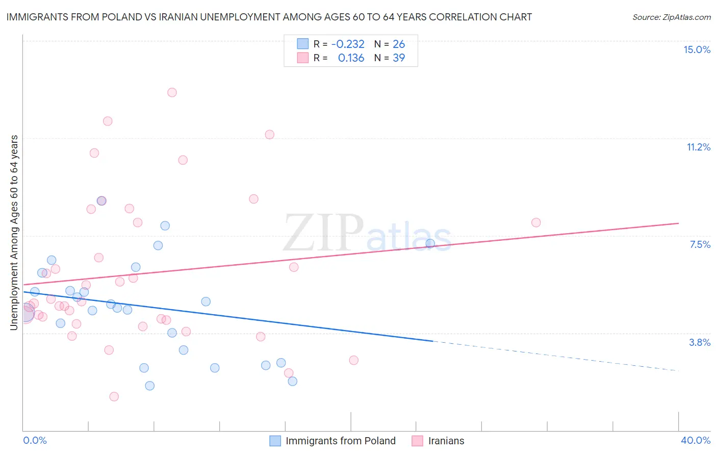 Immigrants from Poland vs Iranian Unemployment Among Ages 60 to 64 years