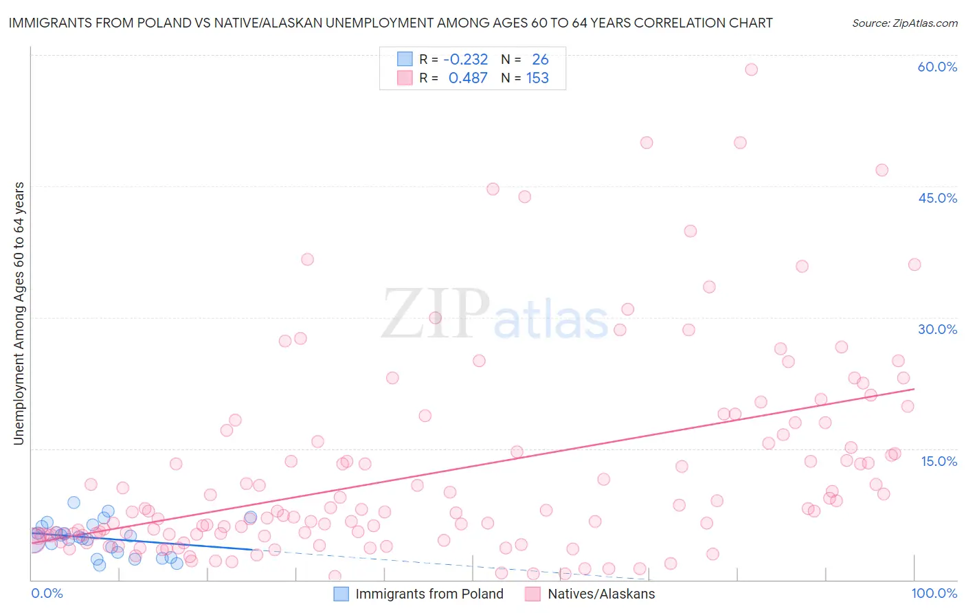 Immigrants from Poland vs Native/Alaskan Unemployment Among Ages 60 to 64 years