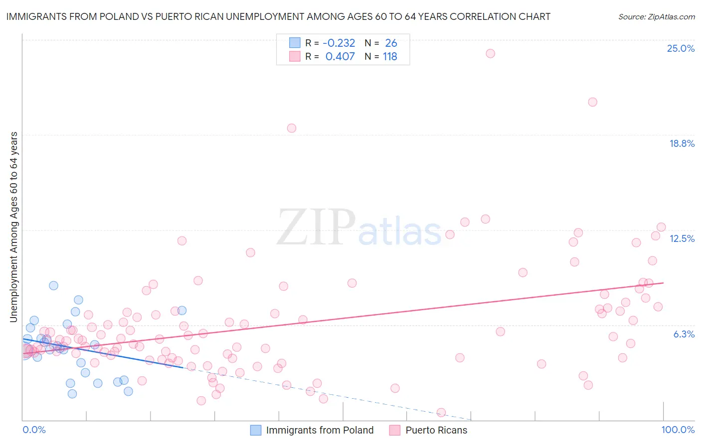 Immigrants from Poland vs Puerto Rican Unemployment Among Ages 60 to 64 years