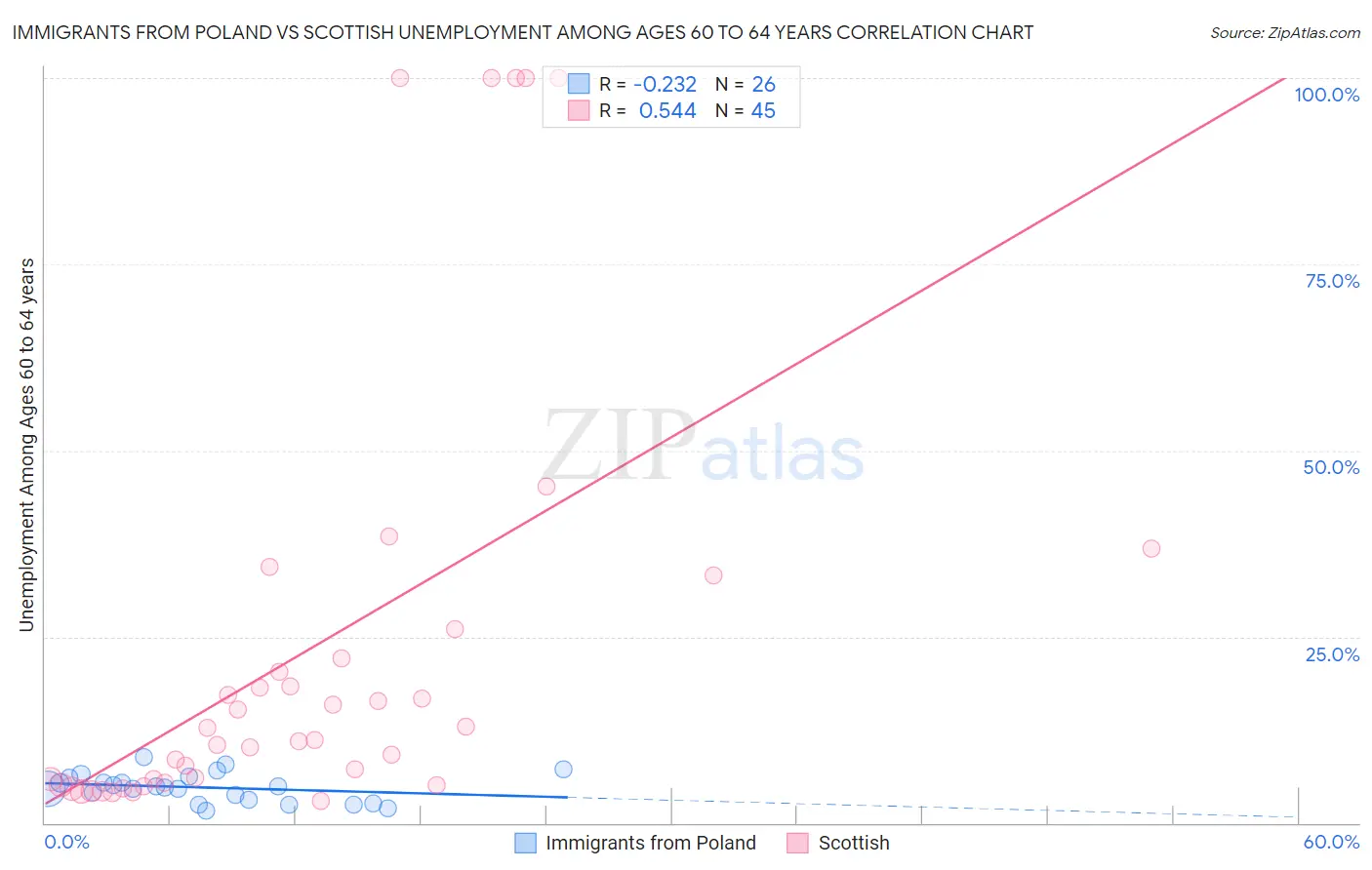 Immigrants from Poland vs Scottish Unemployment Among Ages 60 to 64 years