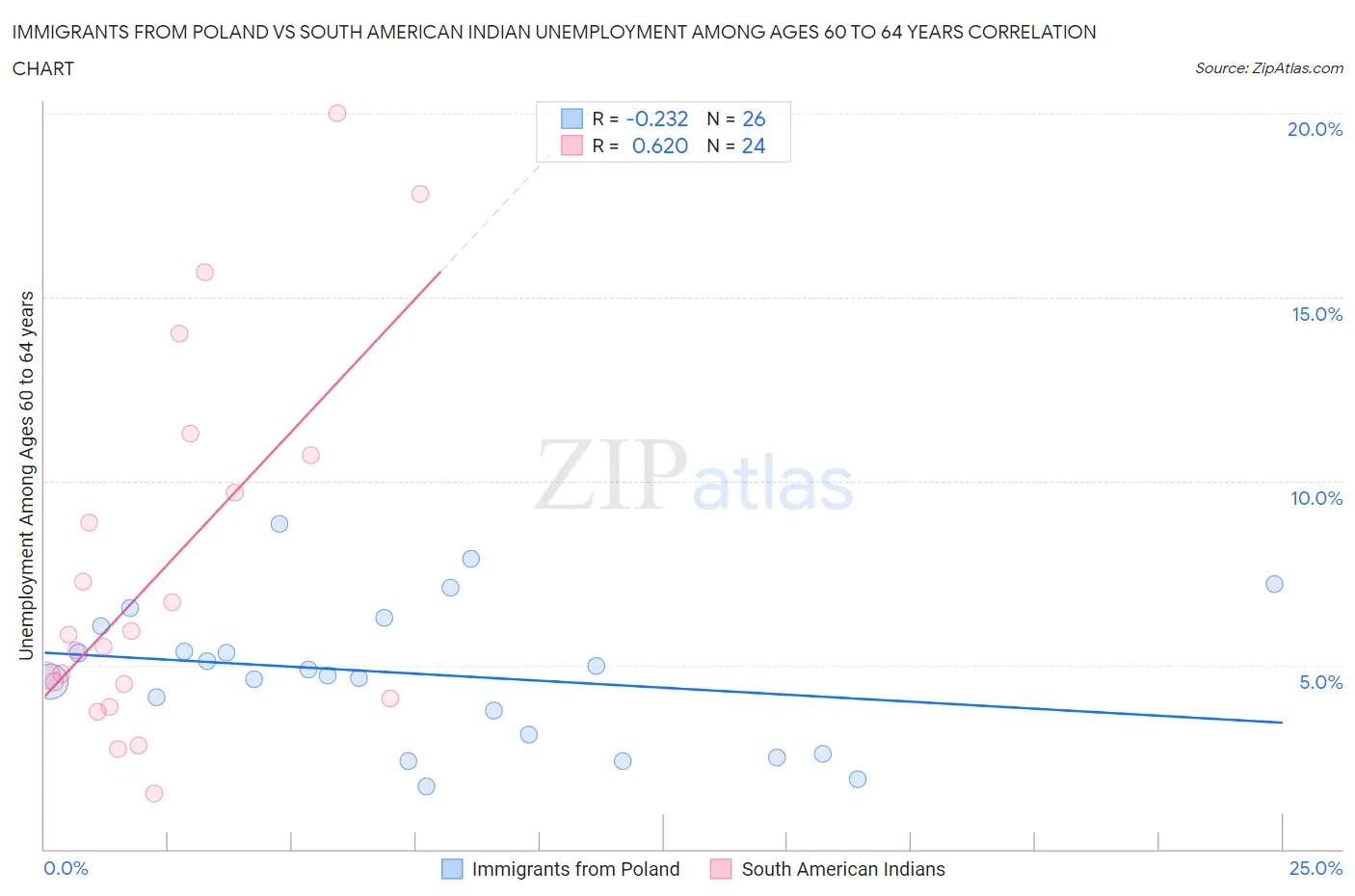Immigrants from Poland vs South American Indian Unemployment Among Ages 60 to 64 years