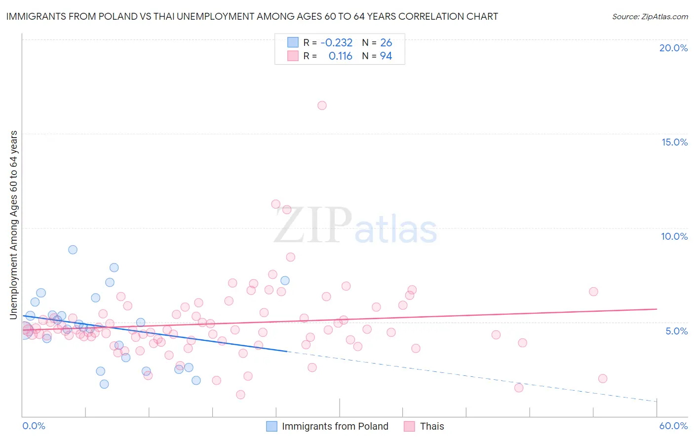 Immigrants from Poland vs Thai Unemployment Among Ages 60 to 64 years