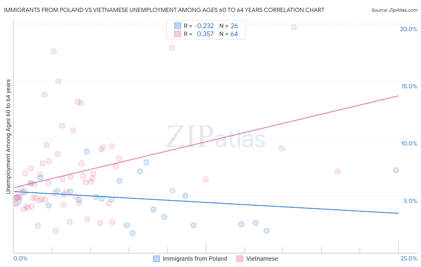 Immigrants from Poland vs Vietnamese Unemployment Among Ages 60 to 64 years