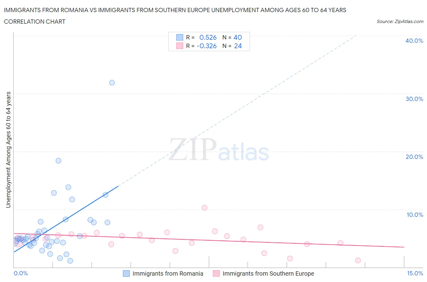 Immigrants from Romania vs Immigrants from Southern Europe Unemployment Among Ages 60 to 64 years