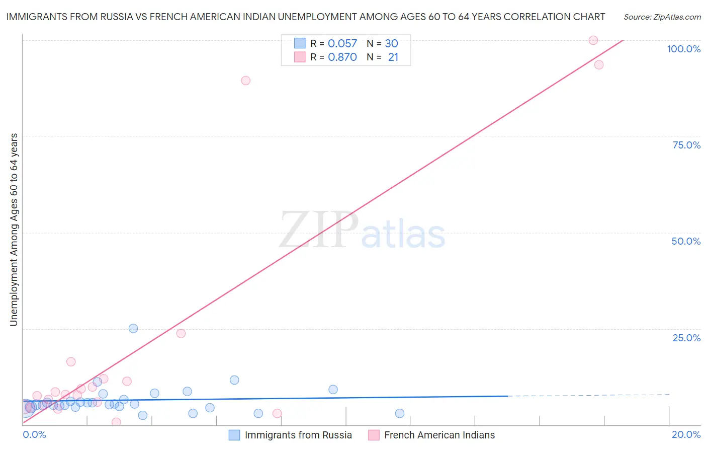 Immigrants from Russia vs French American Indian Unemployment Among Ages 60 to 64 years